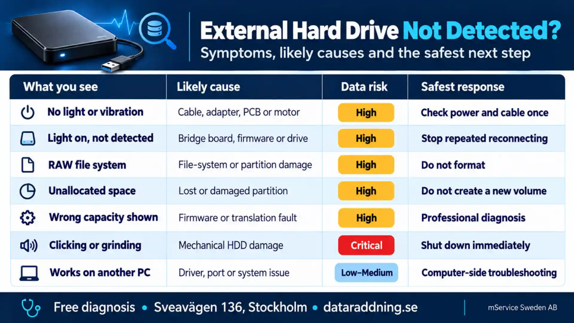 External Hard Drive Detection Problems at a Glance