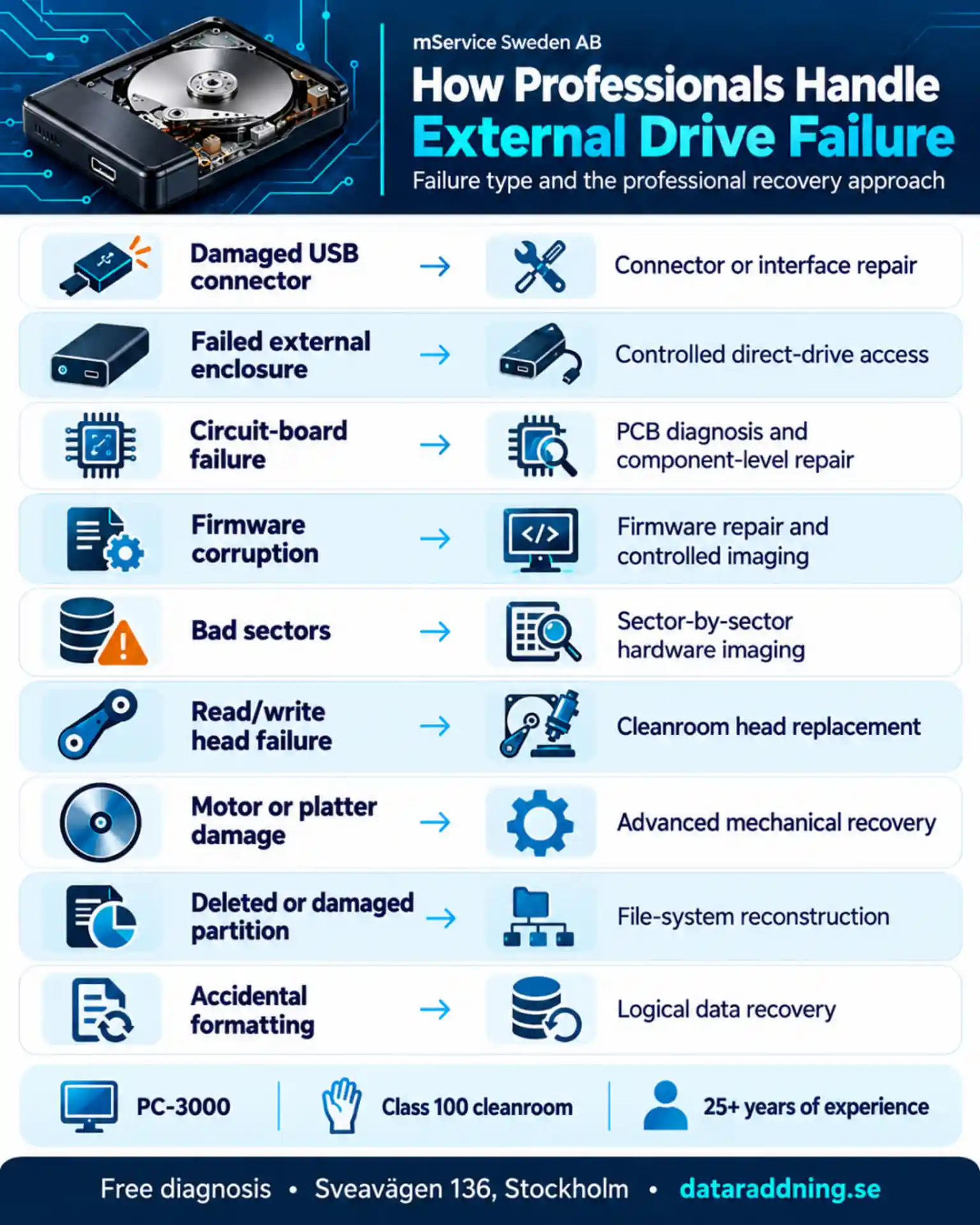 Can Data Be Recovered From an Undetected External Hard Drive?
