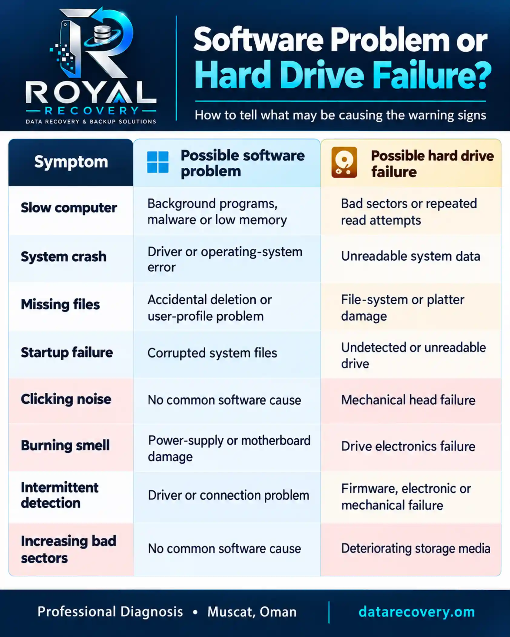 How Can You Tell the Difference Between Hard Drive Failure and a Software Problem?