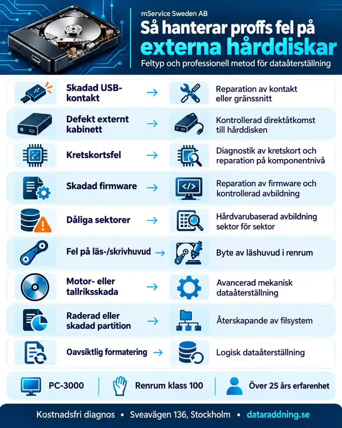 Går det att rädda data från en extern hårddisk som inte upptäcks?