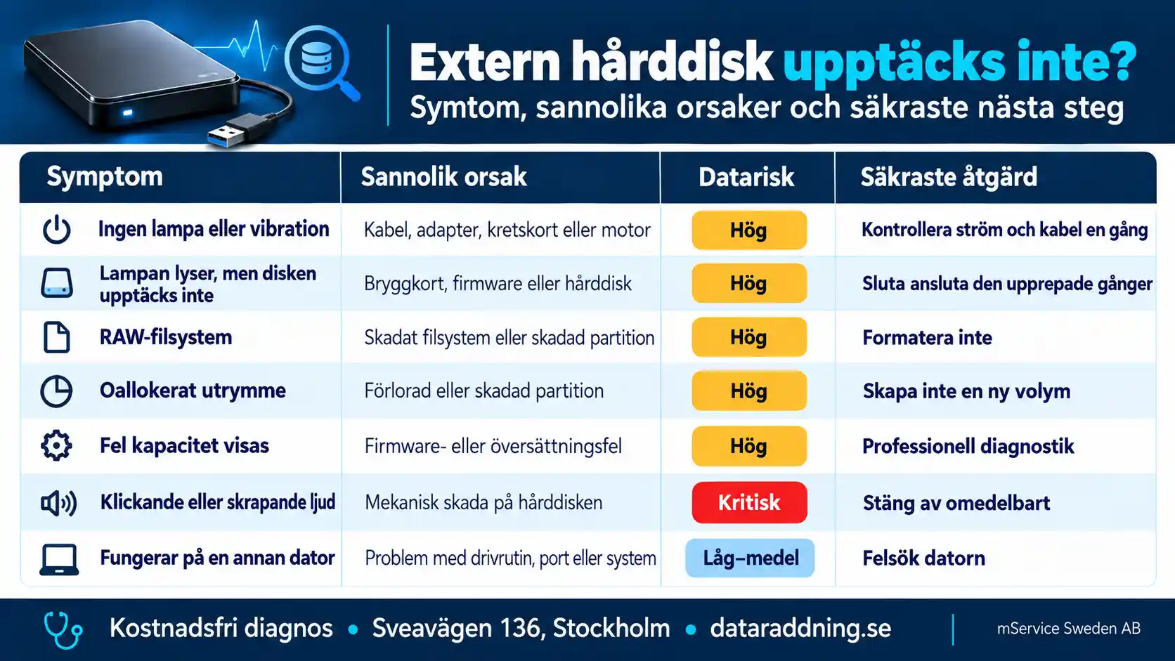 Problem med att upptäcka en extern hårddisk – en översikt