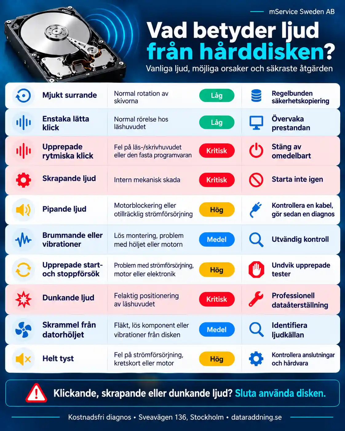 Vad betyder olika ljud från hårddisken?