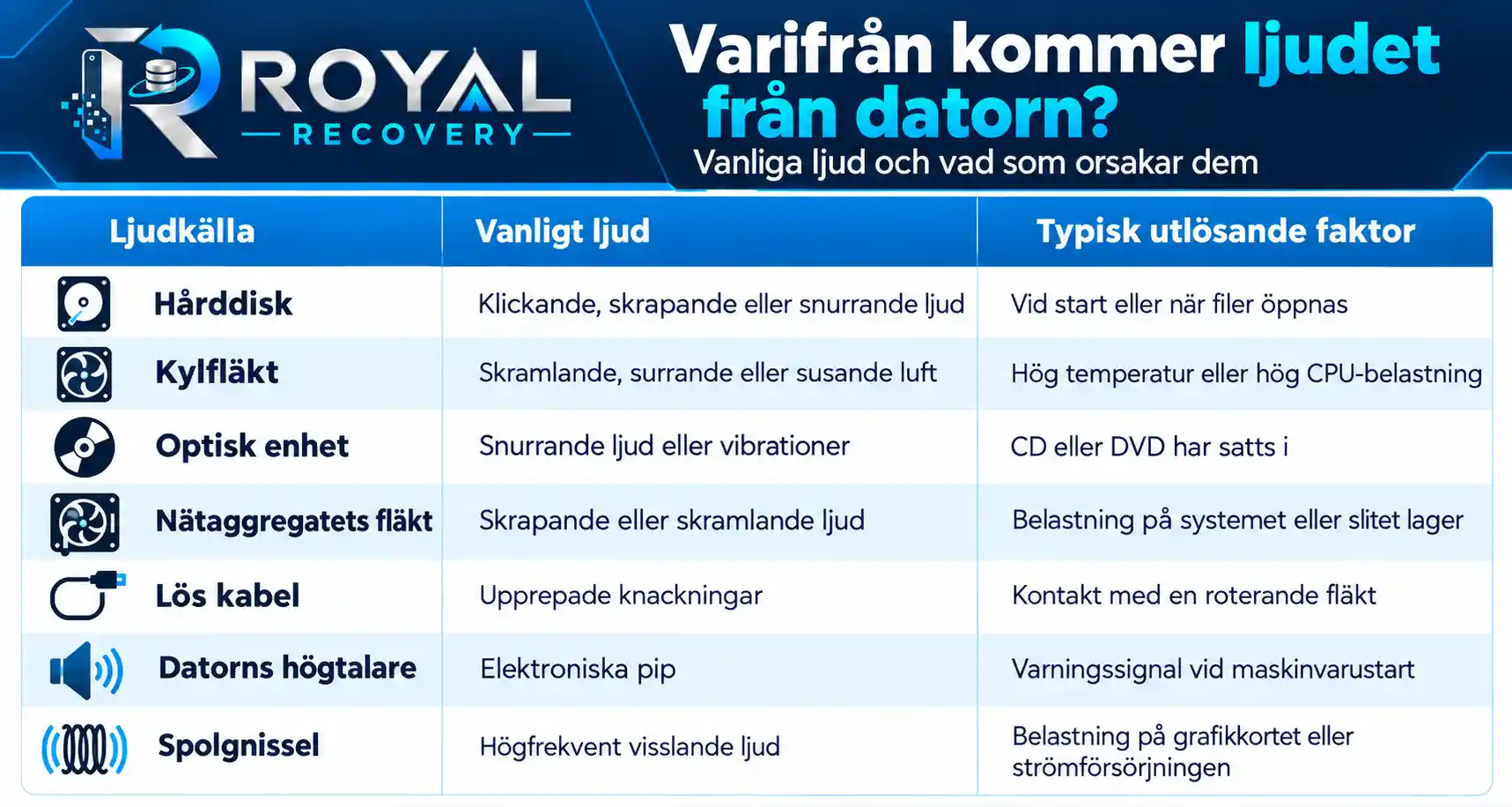 Vad kan få min dator att låta konstigt?